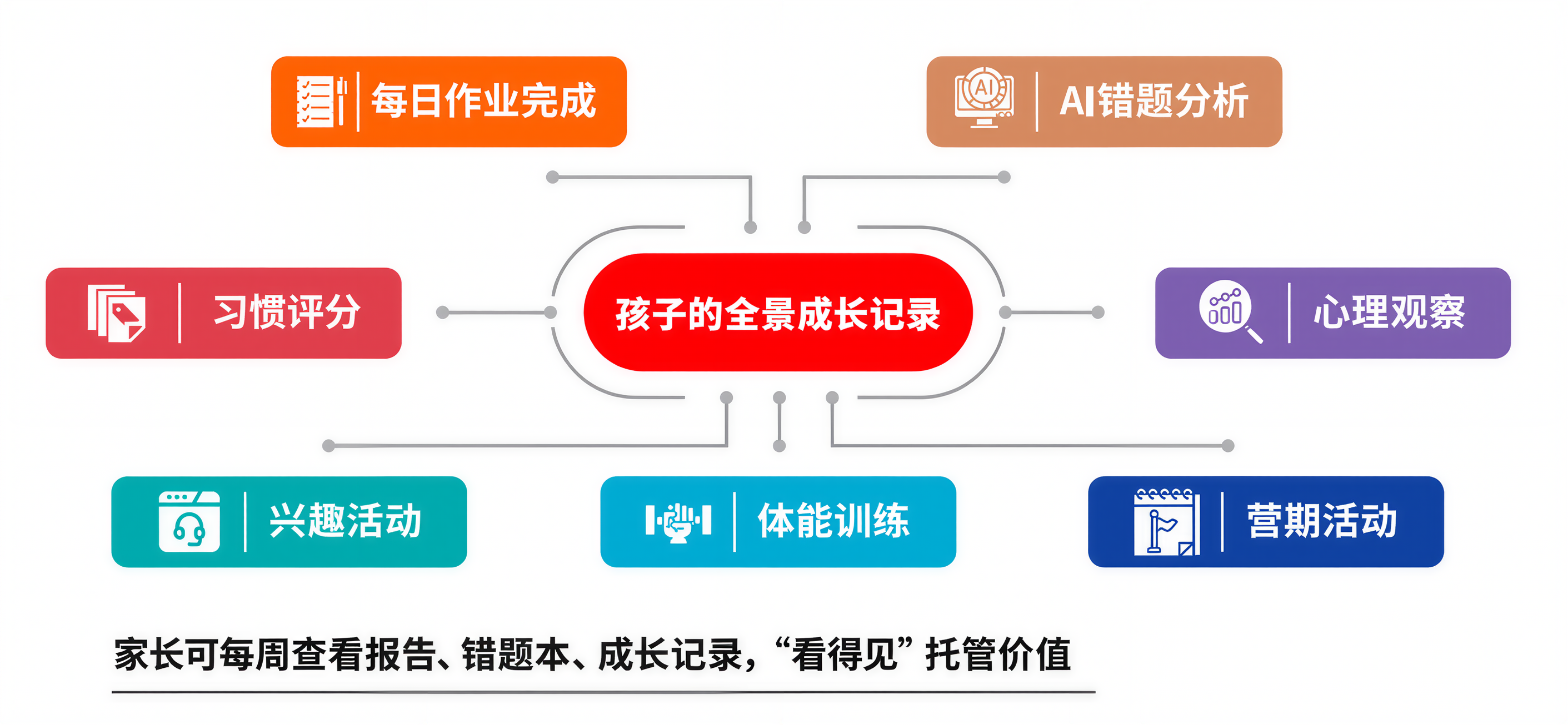 贝尔全能｜全景成长记录示意图：作业完成、错题分析、心理观察、体能训练等维度