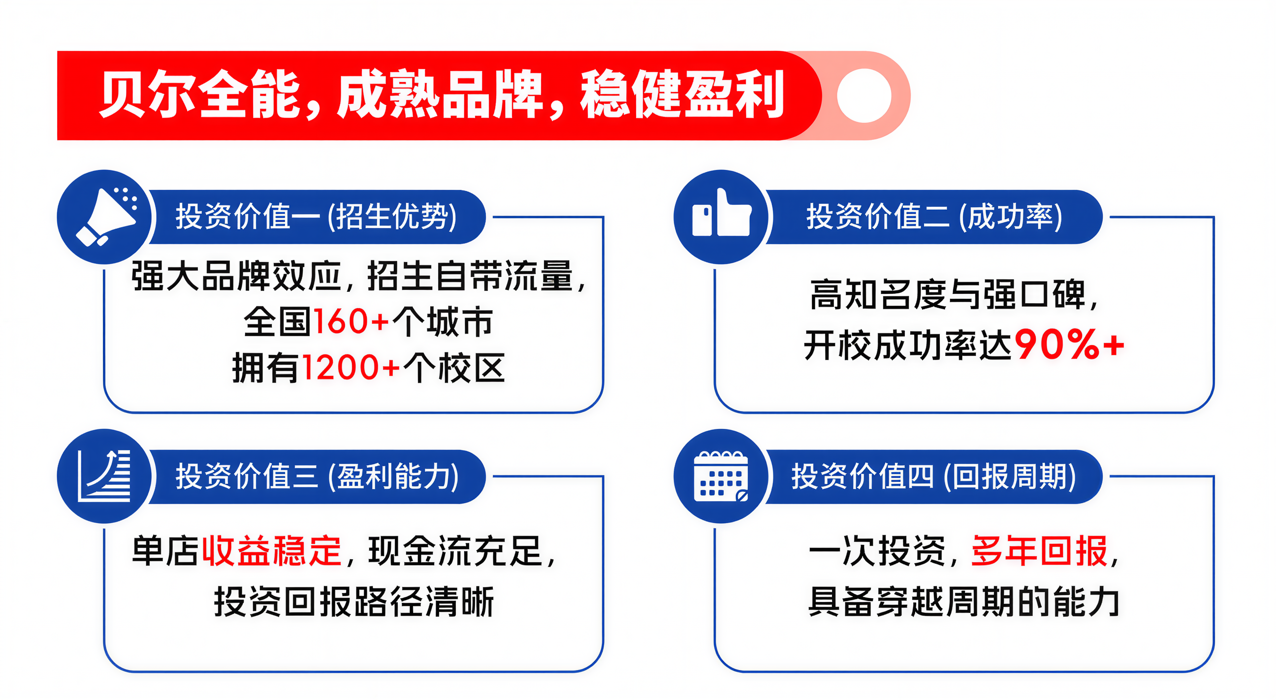 贝尔全能｜投资价值四宫格：品牌势能、开校成功率、盈利能力、回报周期